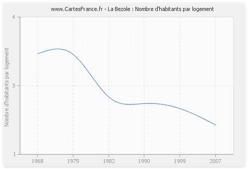 La Bezole : Nombre d'habitants par logement